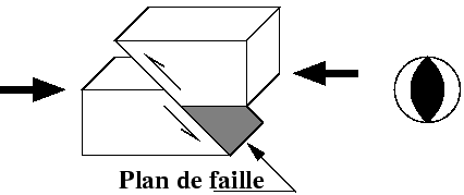 \includegraphics[height=4cm]{faille_inverse.eps}